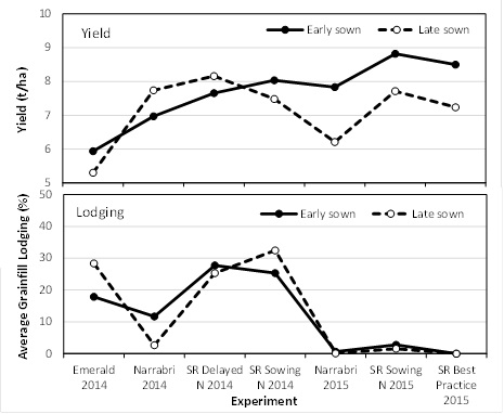 Figure 1. Effect of sowing date on yield and lodging (calculated as the mean of all varieties) for experimental sites in 2014 and 2015