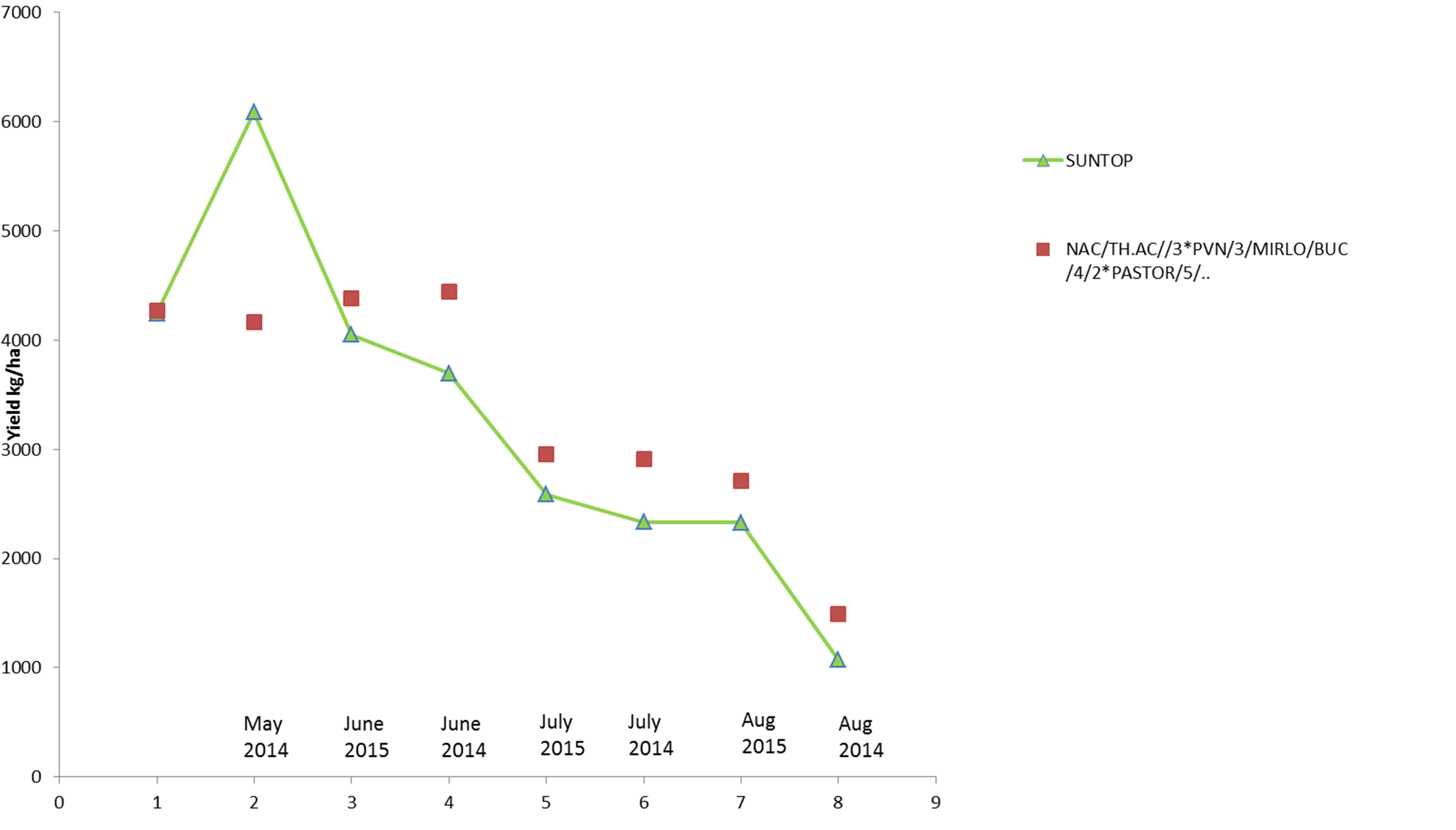 Figure 2. The yield of SUNTOP, and a new source of heat tolerance (NAC..) across dates of sowing at Narrabri in 2014 and 2015