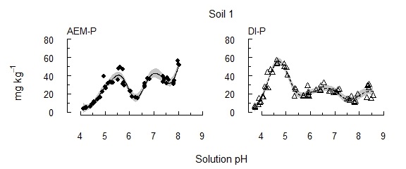 Figure 1. Soil 1 The concentration of P solubilised from each of three alkaline vertosols as pH was incrementally acidified.