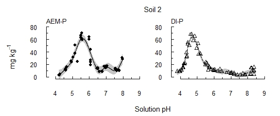 Figure 1. Soil 2 The concentration of P solubilised from each of three alkaline vertosols as pH was incrementally acidified.