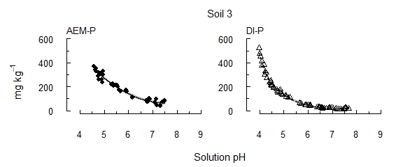 Figure 1. Soil 3 The concentration of P solubilised from each of three alkaline vertosols as pH was incrementally acidified.