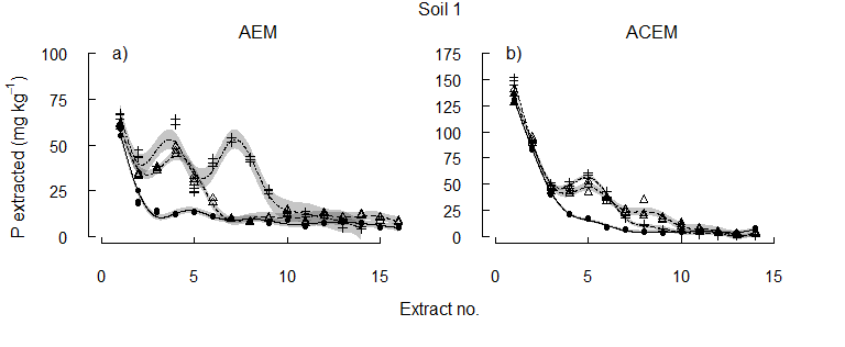 Figure 2. Soil 1 The concentration of P solubilised from each of three alkaline vertosols as pH was maintained at the initial soil pH, pH 6.5, or pH 5.5.