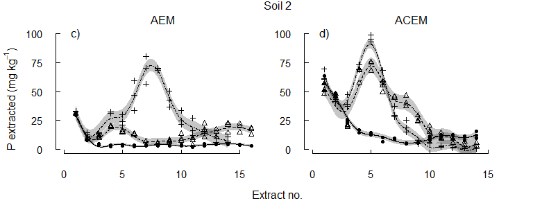 Figure 2. Soil 2 The concentration of P solubilised from each of three alkaline vertosols as pH was maintained at the initial soil pH, pH 6.5, or pH 5.5.