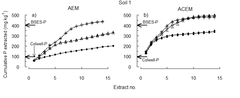 Figure 3. Soil 1 The cumulative concentration of P extracted at pHi, pH 6.5 or pH 5.5.
