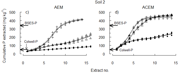 Figure 3. Soil 2 The cumulative concentration of P extracted at pHi, pH 6.5 or pH 5.5.