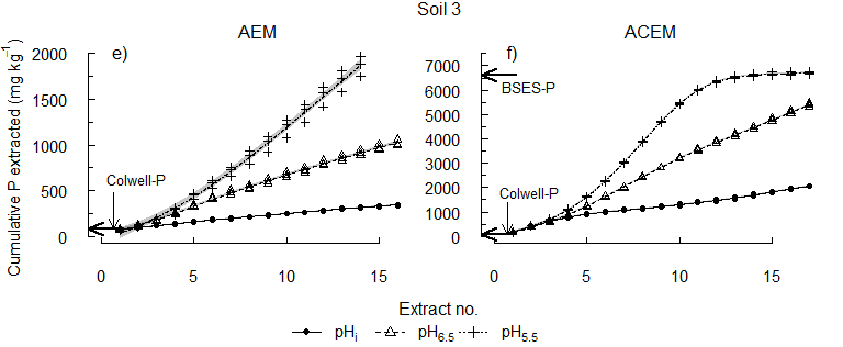 Figure 3. Soil 3 The cumulative concentration of P extracted at pHi, pH 6.5 or pH 5.5.