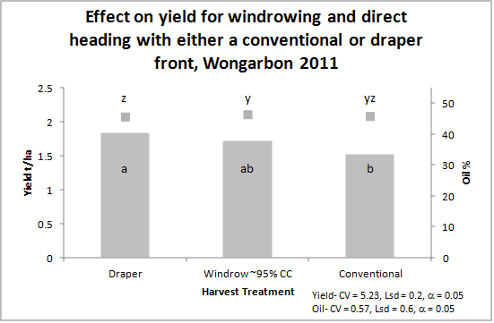 Bar chart showing effect on canola yield and oil percentage of windrowing and direct heading.
