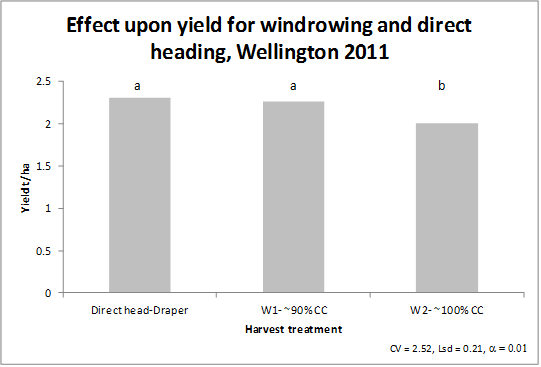 Bar chart showing effect upon canola yield from windrowing and direct heading.