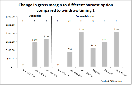 Bar chart showing change in gross margin to different harvent.