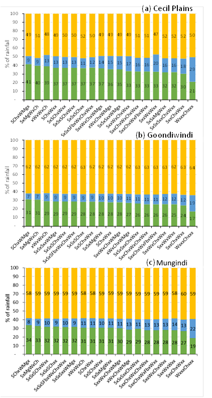 Figure 2. Proportion of rainfall that is transpired by crops (green), lost as runoff or drainage (blue) and evaporated (orange) in 18 crop sequences at 3 locations in southern Queensland. Green