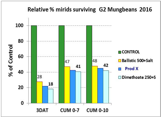 Bar chart showing mirid activity post spray relative to the uninfested control.