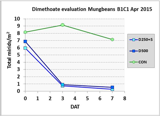 Line chart showing efficacy of dimethoate.