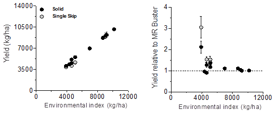 Figure 3. Sorghum yields as a function of the environmental index grouped by configuration (left panel), and treatments yield relative to the yield of MR Buster (hybrid check) (right panel).
