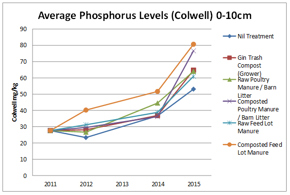 Figure 3. Average Phosphorus levels 0-10cm soil depth over the trial period.