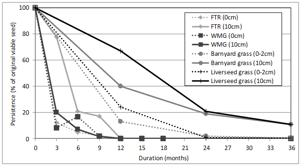 Figure 2. Persistence as assessed through emergence of seed from exhumed soil (% of viable seeds) of feathertop Rhodes grass (FTR), windmill grass (WMG), awnless barnyard grass and liverseed grass  in response to different burial depths (cm) and durations of burial (months).