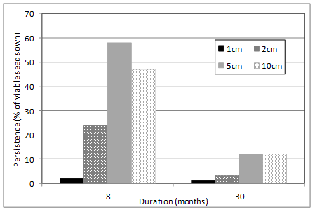 Figure 4. Persistence of common sowthistle seed buried at different depths for either 8 or 30 months.