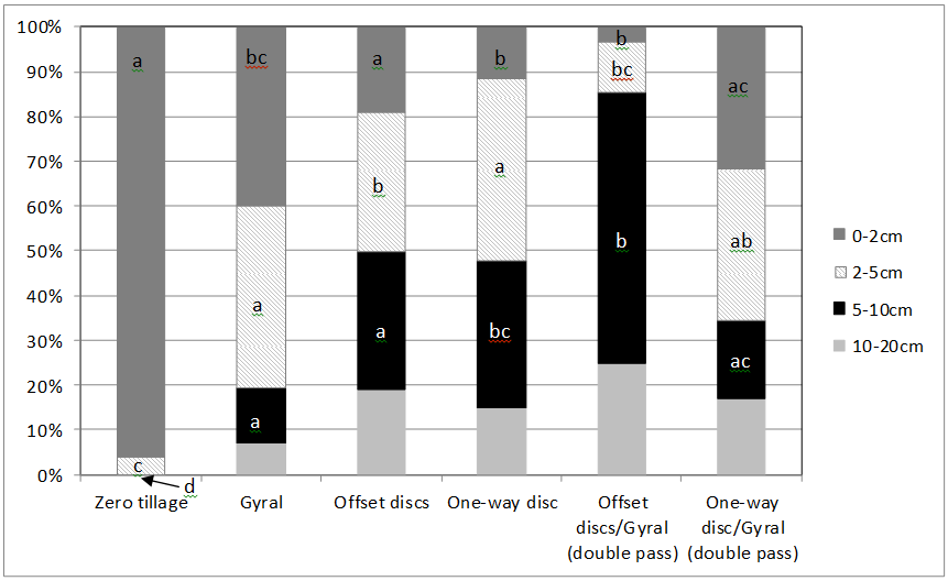 Figure 5. Burial of glass beads (cm) under different types of tillage as assessed through bead recovery from soil cores. Lettering is based upon LSD’s of the transformed means. Means with the same letter within each burial depth are not significantly different at the 5% significance level.