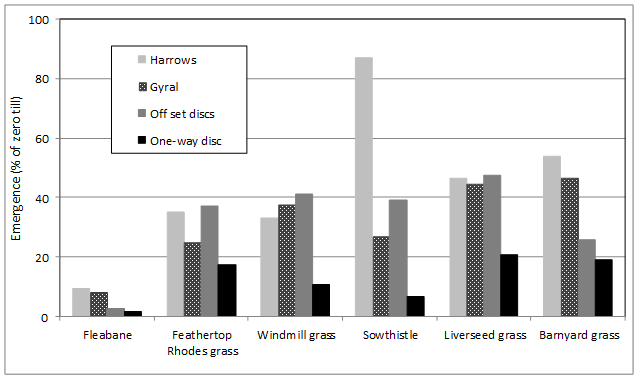 Figure 6. Emergence of key northern region weed species, as a % of emergence in zero tillage treatment, under different types of tillage