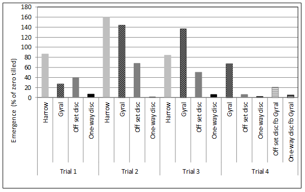 Figure 7. Impact of different forms of tillage on the emergence of common sowthistle as % of emergence in zero tilled plots