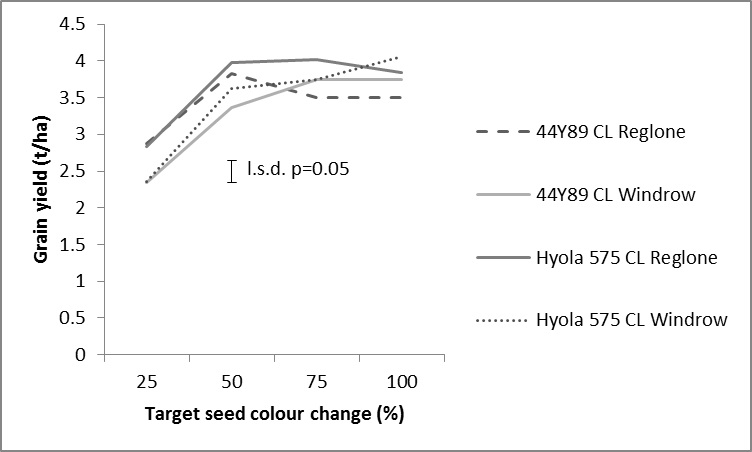 Figure 1. Grain yield of two canola varieties with two harvest management treatments (Reglone and Windrow) applied at four target seed colour change timings at Tamworth in 2015.