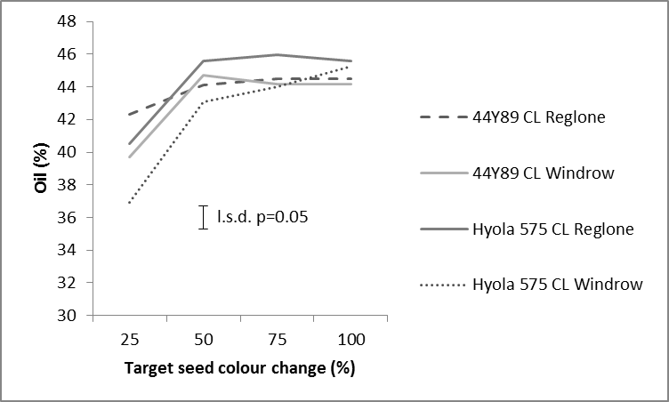 Figure 2. Oil concentration of two canola varieties with two harvest management treatments (Reglone and Windrow) applied at four target seed colour change timings at Tamworth in 2015.