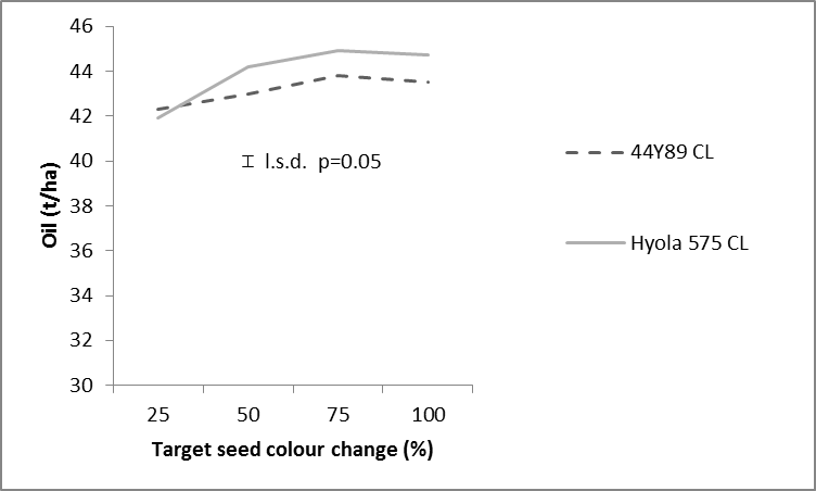 Figure 4. Oil concentration of two canola varieties as affected by windrowing at four target seed colour change timings at Trangie in 2015.