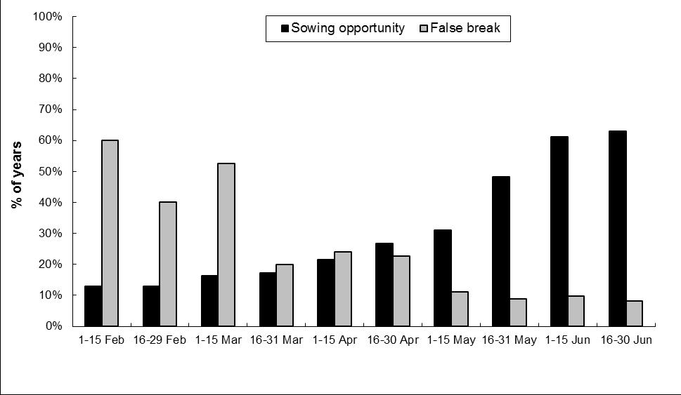 Bar chart showing frequency of sowing opportunities and false breaks.