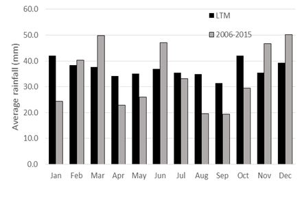 Bar chart showing long-term average monthly rainfall compared to previous decade.