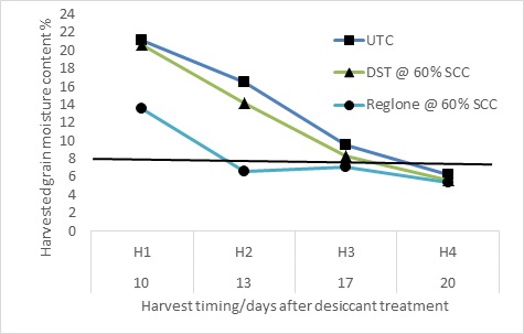 Figure 1. Harvested grain moisture content at four harvest timings in response to various desiccation treatments- Wellington 2013