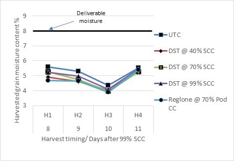 Figure 2. Harvested grain moisture content at four harvest timings in response to various desiccation treatments- Geurie 2014