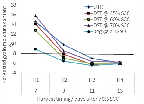 Figure 3. Harvested grain moisture content at four harvest timings in response to various desiccation treatments- Coolah 2014