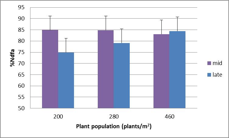 Figure 5. Higher plant populations compensate partially for a later planted soybean crop in terms of N fixation (LSD (5%) = 8.7).
