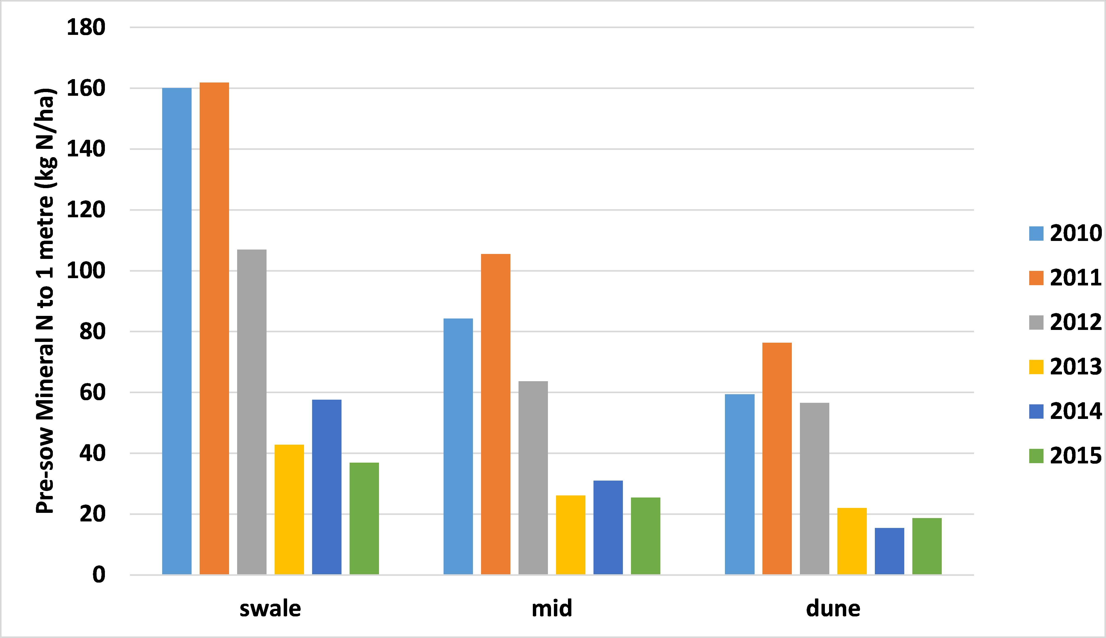 Bar chart showing pre-sowing soil mineral N tests