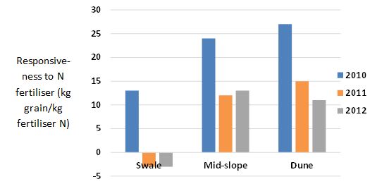 Bar chart showing wheat crop responsiveness to fertiliser N