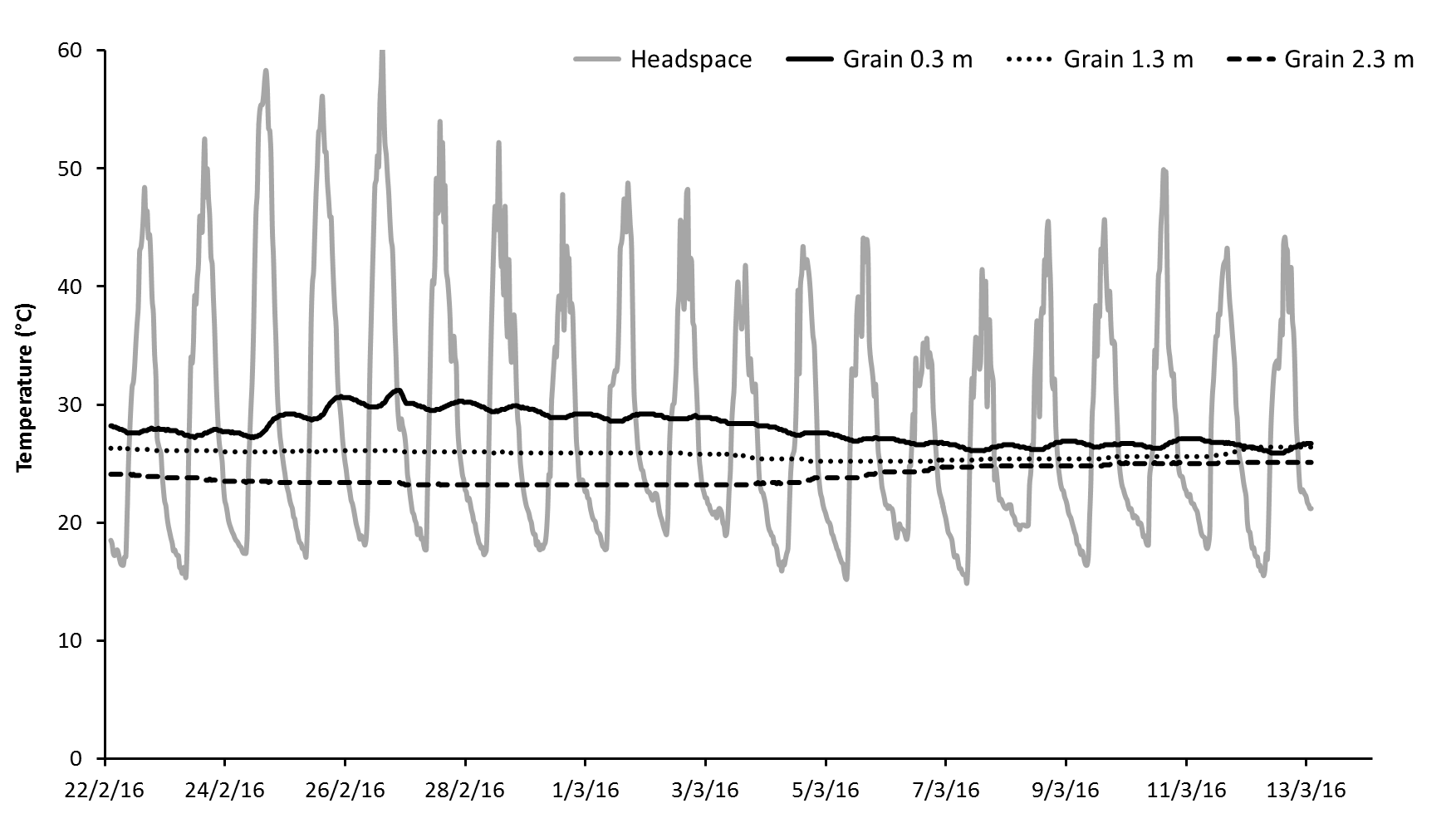 Figure 4.   Temperatures in a silo of barley in headspace and at three grain depths. The warmer than expected grain temperatures indicated possible aeration problem. See Farm Case study 1.