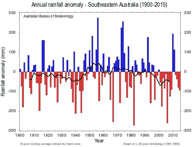 Bar chart showing average and lower than average rainfall with line graph showing a 15 year moving average