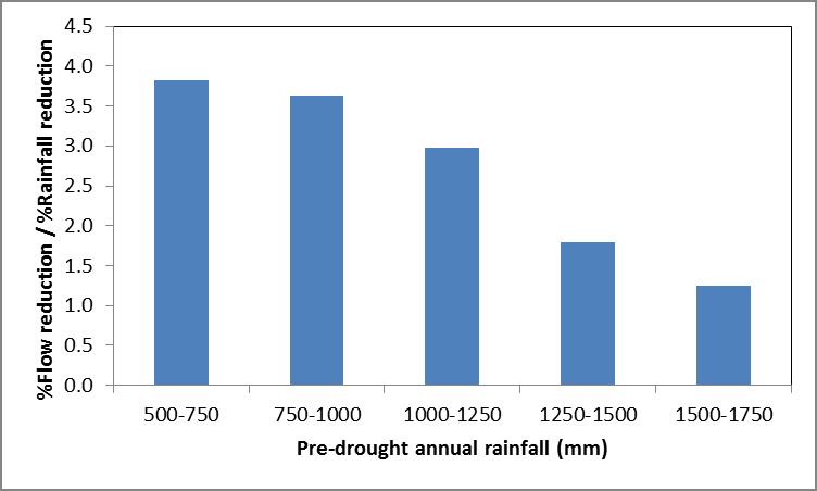 Bar chart showing streamflow relative to rainfall overtime.