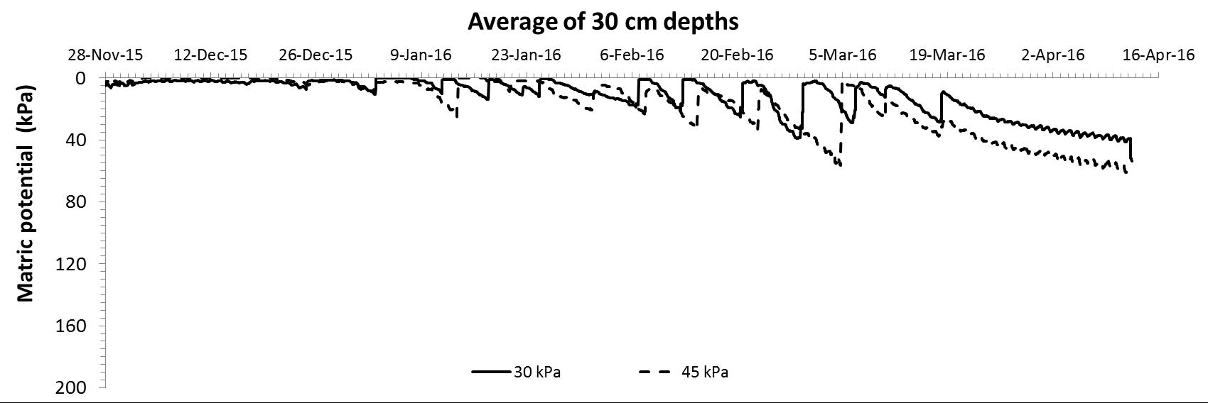 Figure 2: Average matric potential at 30cm depth for the two irrigation treatments. The reduced deficit (30kPa) irrigation treatment is the solid line and the standard irrigation deficit (45kPa) is the dashed line.