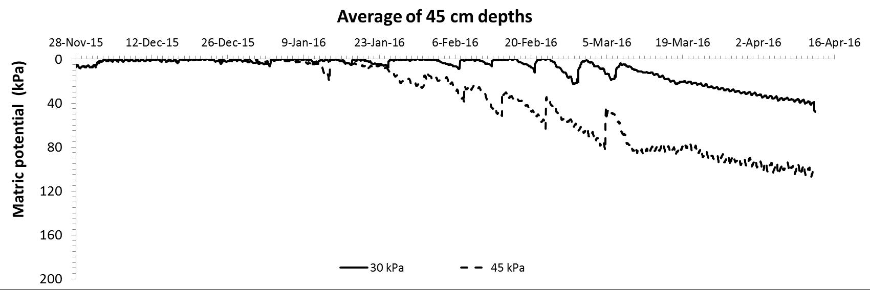 Figure 3: Average matric potential at 45cm depth for the two irrigation treatments. The reduced deficit (30kPa) irrigation treatment is the solid line and the standard irrigation deficit (45kPa) is the dashed line.