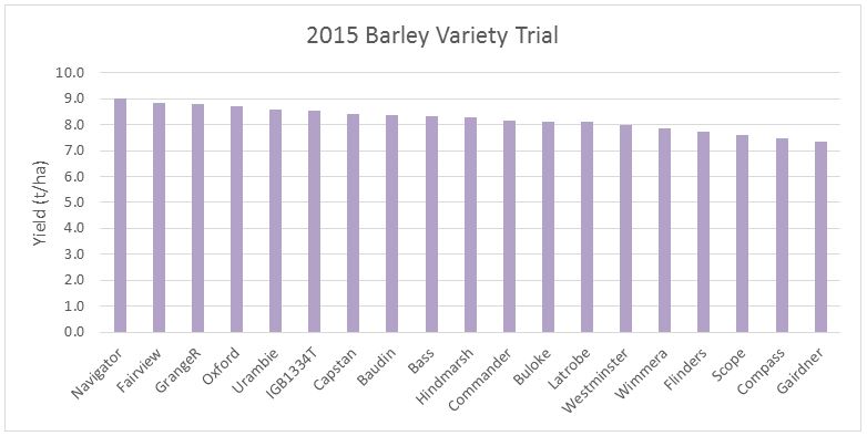 Figure 1: Barley variety yields at Kerang trial site.