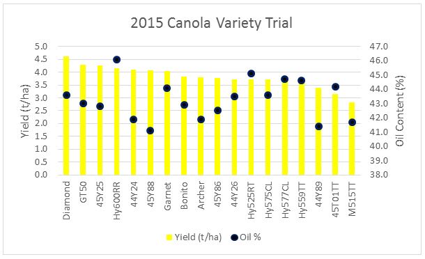 Figure 2: Barley variety yields at Kerang trial site. The LSD for yield was 0.47t/ha.