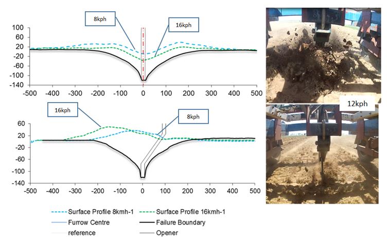 Figure 3: Single opener soil movement trial at Roseworthy, SA (2014). Furrow profiles at 8 and 16km/h (left) and operation shots at 12km/h (right) for a straight 16mm, 53 degrees rake angle opener (top) and a 95mm bentleg opener (bottom).