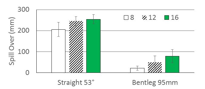 Figure 4: 2014 Roseworthy single opener trial. Soil throw expressed as ‘furrow spillover’showing the great benefits of a suitable bentleg opener at speeds of up to 16 km/h (Error bars are ±1 standard error of the mean).