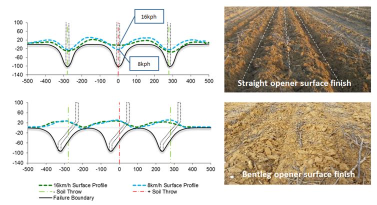 Figure 5: Furrow profiles from a three row tine layout - straight (top left) and bentleg (bottom left) openers - operating in a moist sandy-loam soil at 100mm depth (Geranium, SA 2015). Note: the centre row simulates a seeder front rank opener subjected to a two-sided ridging effect from adjacent row opener soil throw. Pictures showing corresponding surface finish of 16km/h (right).