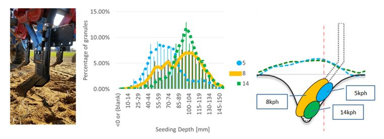 Figure 7: Geranium 2015 trial: 95mm bentleg fertiliser boot (left), fertiliser granule distribution with depth at three speeds (centre) and pictorial representation of fertiliser distribution changes under different speeds (right).