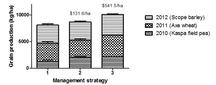 Figure 2: Effect of long-term weed management strategies on total grain production (kg/ha) at Roseworthy from 2010 to 2012. Bars represent SE of the mean. Values ($/ha) provided for management strategies 2 and 3 indicate improvement in gross return relative to management strategy 1 ($2237.3/ha). Commodity prices sourced from Farm Gross Margin Guide.