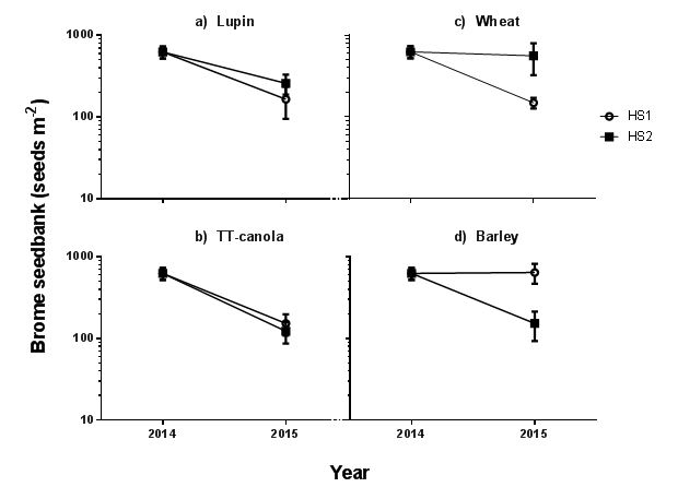 Figure 3: Change in brome grass seed bank in response to herbicide strategy (HS1 and HS2) in lupin (a), TT-canola (b), wheat (c), and barley (d) crop phases at Balaklava in 2015. Detailed description of herbicide strategies are presented in Table 5. Vertical bars represent SE. The initial brome grass seed bank was 626 seeds/m.