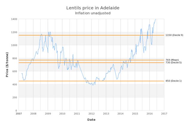Line graph showing lentils price in Adelaide over time