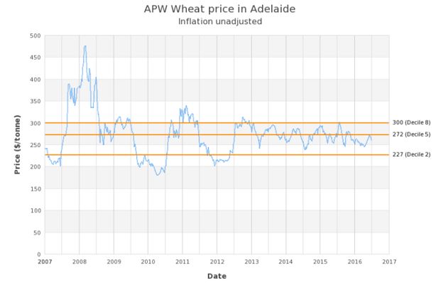 Line graph showing wheat pricing over time.
