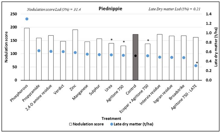 Bar chart showing Nodulation scores and late dry matter